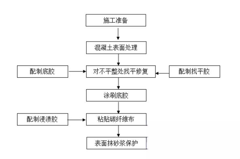 玉州碳纤维加固的优势以及使用方法